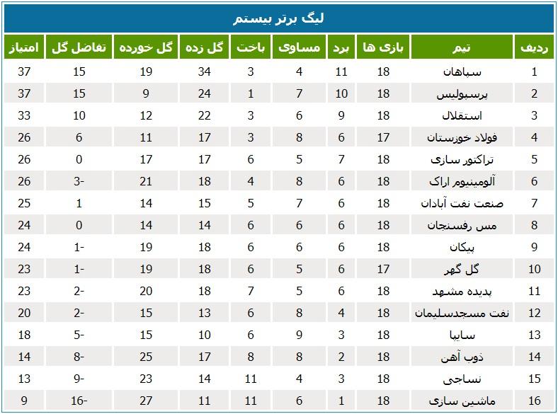 جدول لیگ برتر فوتبال ایران در پایان سال 99