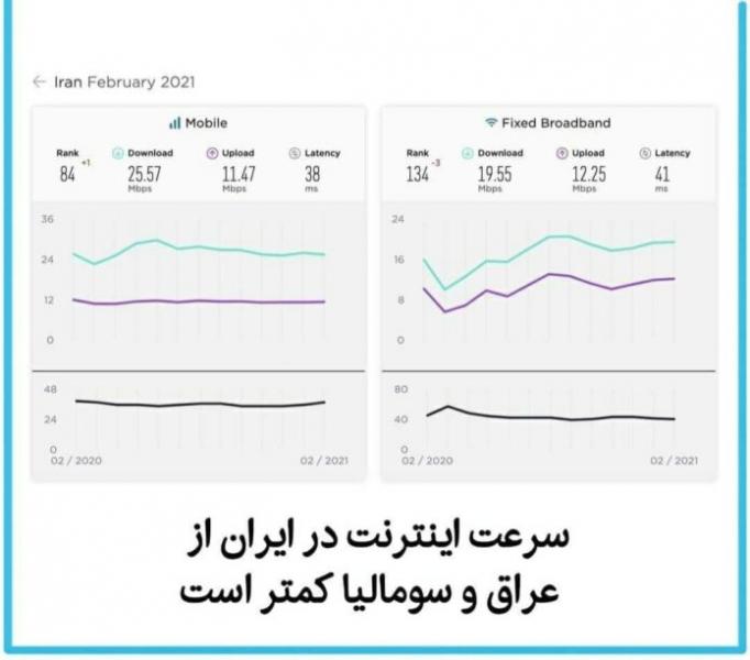 سقوط سرعت اینترنت در ایران