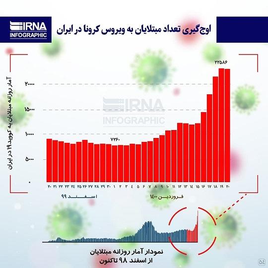 اینفوگرافیک| اوج‌ گیری آمار مبتلایان به کرونا در ایران
