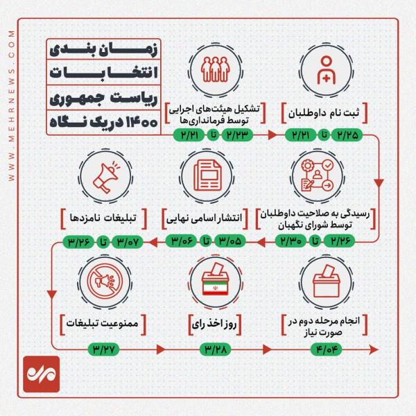 تقویم انتخابات ریاست جمهوری در یک نگاه