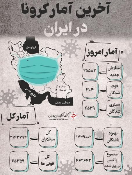 آخرین آمار کرونا در ایران؛ فوت ۳۰۴ بیمار در یک شبانه روز ۳۰