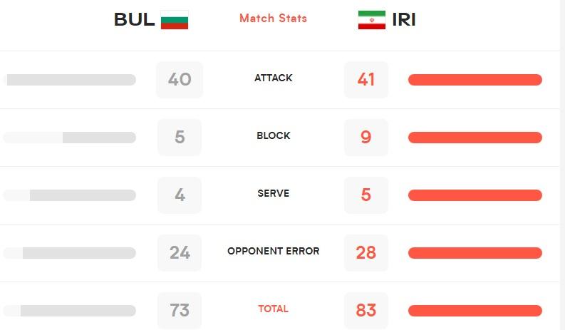 ایران ۳ ـ بلغارستان صفر | معروف کار را برای آلکنو و تیم جوان والیبال ایران درآورد