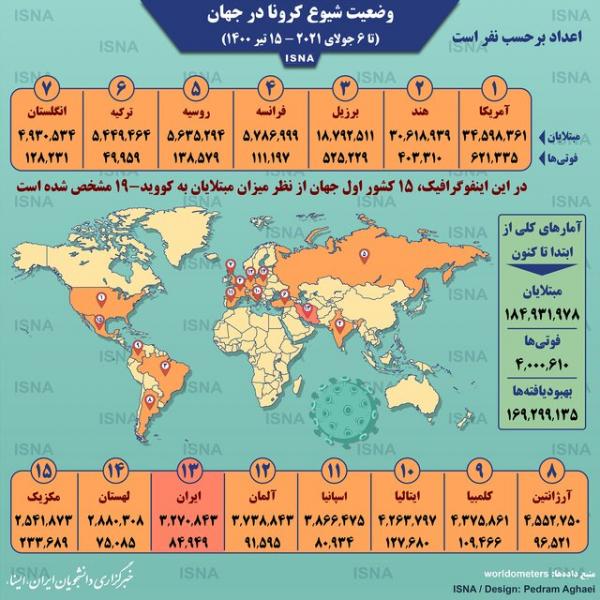 اینفوگرافیک / آمار کرونا در جهان تا ۱۵ تیر