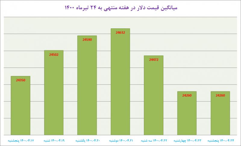 رئیس کل اسبق بانک مرکزی: نرخ ارز را نمی‌توان با قدرت زور کنترل کرد/ واکنش سازمان مالیاتی به حواشی لیست خانه‌های خالی/ فتح دوباره یک قله توسط بورس؛ نماد‌های پُرتراکنش کدامند؟ / میوه ارزان‌تر می‌شود؟