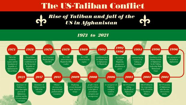 The US-Taliban conflict timeline