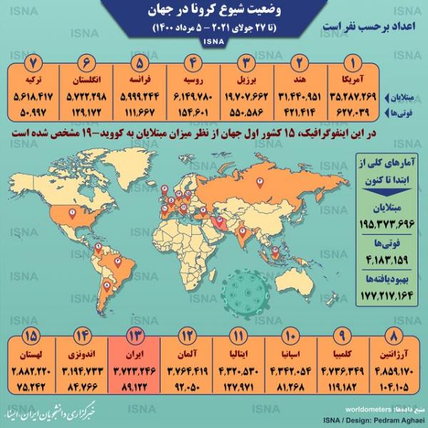 اینفوگرافیک / آمار کرونا در جهان تا ۵ مرداد