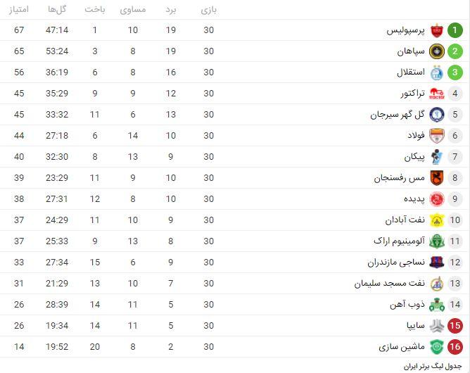 جدول پایانی لیگ برتر بیستم با قهرمانی پرسپولیس