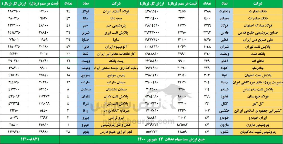 خبر خوش بانک مرکزی برای متقاضیان خرید مسکن/ رشد نقدینگی به ۴۰ درصد نزدیک شد/ رکود بی سابقه در بازار طلا و سکه حاکم شد/ خریداران از بازار ارز عقب‌نشینی کردند/ وزیر صنعت: زیان انباشته دو خودرو ساز بزرگ کشور ۸۰ هزار میلیارد تومان است