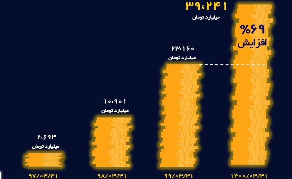 بازدهی 170 درصدی‌ سهام شستا با وجود نوسانات بازار‌