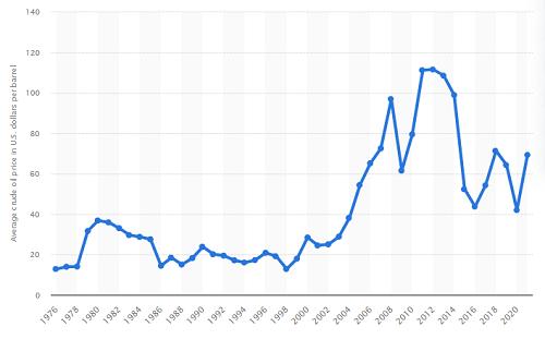 خطای آمریکا در آزادسازی ۵۰ میلیون بشکه‌ نفت از ذخایر استراتژیک