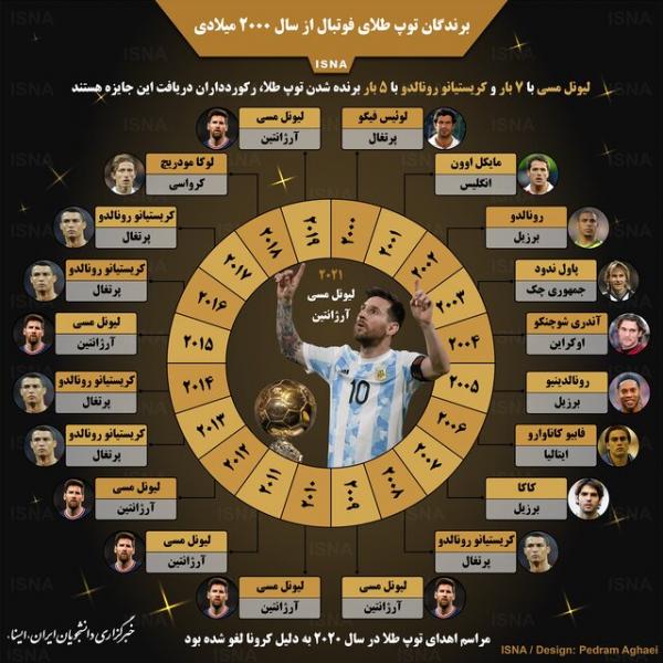 اینفوگرافیک / برندگان توپ طلای فوتبال از سال ۲۰۰۰ میلادی