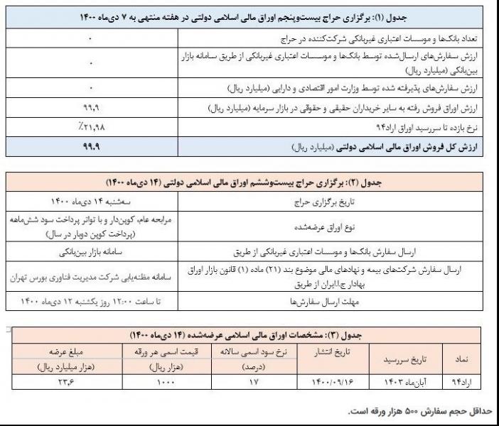 اعلام نتیجه بیست‌وپنجمین حراج اوراق مالی اسلامی دولتی و برگزاری حراج بیست‌وششم در سال 1400