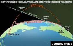 موشک‌های فراصوت کره شمالی و احتمال انتقال فناوری به ایران