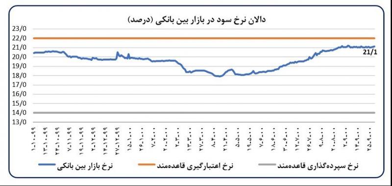 تحلیل تحولات اقتصاد کلان در آذرماه 1400