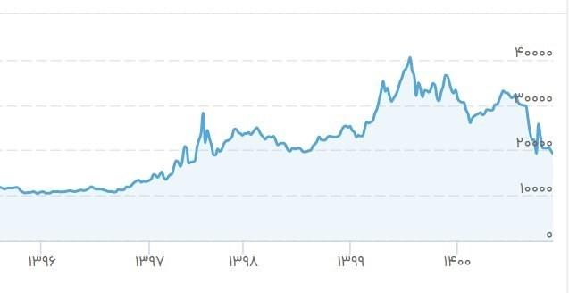 آینده لیر در انتظار دیپلماسی اردوغان
