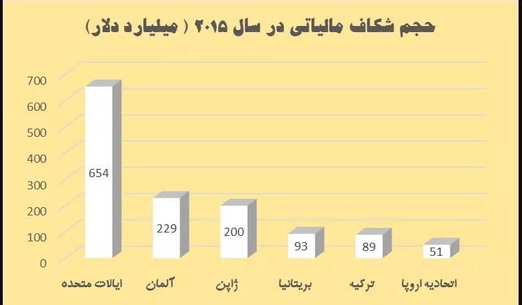 شکاف مالیاتی در ایران چقدر است؟