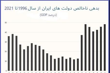IMF‌: دولت دوازدهم رکورددار بدهی در میان دولت‌های ایران شد