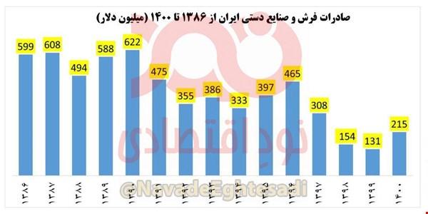     کاهش ۶۴ درصدی صادرات فرش و صنایع دستی ایران در ۱۵ سال اخیر