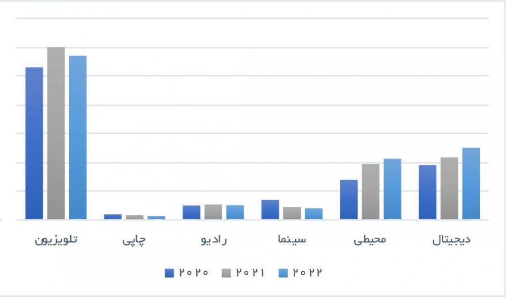 درآمد صنعت تبلیغات ایران نصف می‌شود