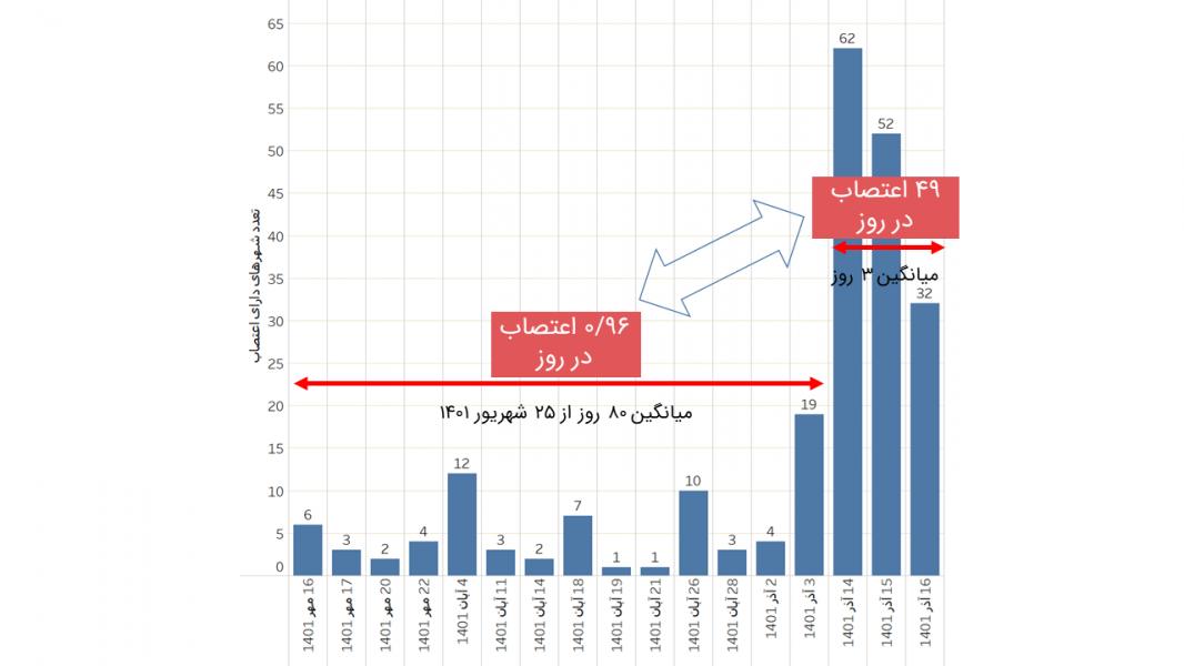 تحلیل آماری سه روز اعتصاب سراسری در ایران، از ۱۴ تا ۱۶ آذر ۱۴۰۱