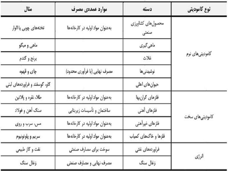 کامودیتی ها به چند دسته و بازار تقسیم می شوند؟