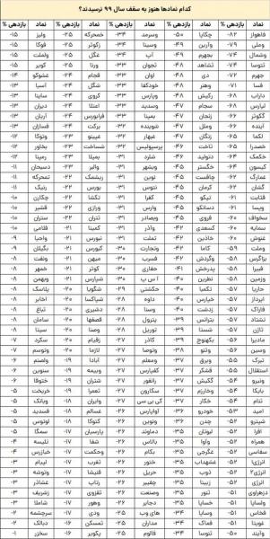 کدام نماد‌ها هنوز به سقف سال ۹۹ نرسیده اند؟