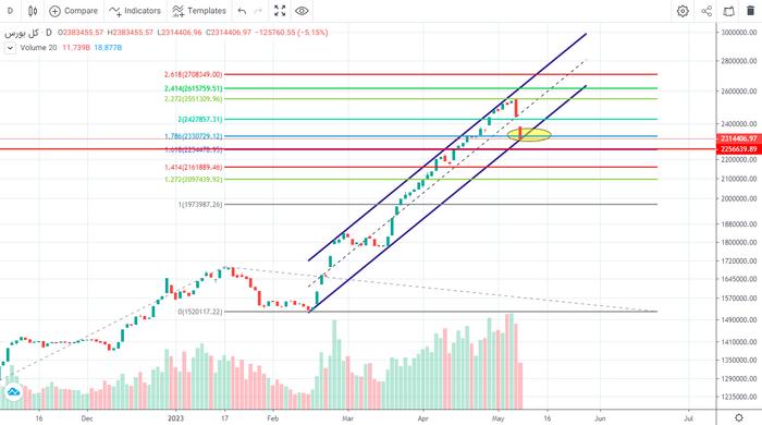 پیش‌ بینی بورس امروز ۱۹ اردیبهشت ۱۴۰۲