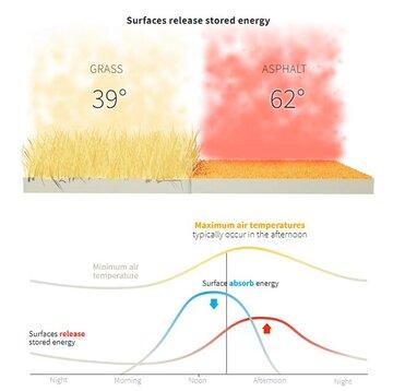 متهمان اصلی گرمای هوا شناسایی شدند!/ عکس