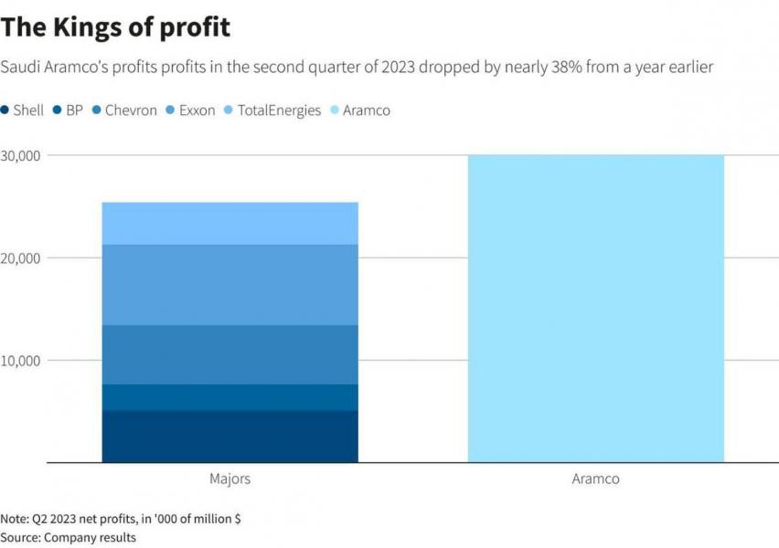   آرامکو با سود 3 ماهه اش می تواند کل شرکت های هلدینگ خلیج فارس ، ایران خودرو، سایپا ، پالایشگاه نفت اصفهان ، بانک ملت ، فولاد مبارکه اصفهان و بانک صادرات را یکجا بخرد 