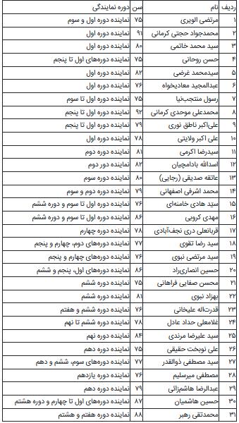 حاضران و غایبان مرحله «پیش ثبت نام» انتخابات مجلس چه کسانی بودند؟ / برای هر صندلی بهارستان چند متقاضی وجود دارد؟