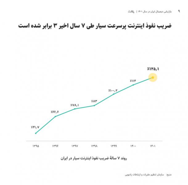 ضریب نفوذ اینترنت سه برابر شد