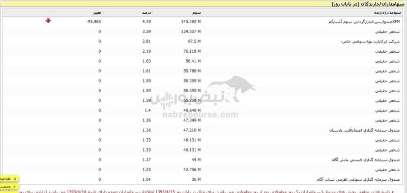 آشنایی با سهامداران عمده حقیقی خکار