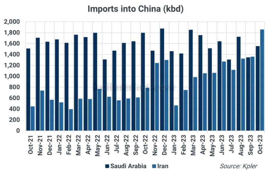 صادرات نفت ایران به چین در اوج/ ایران از عربستان پیشی گرفت/ تحریم‌ها تشدید می‌شود؟