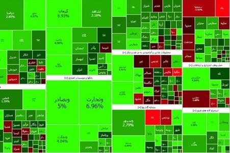 افزایش ۲۸ هزار و ۴۹۷ واحدی شاخص بورس تهران