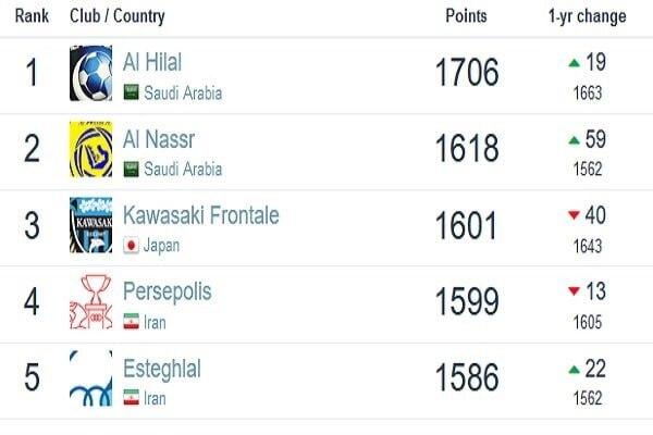 پرسپولیس تیم اول ایران و چهارم آسیا در رنکینگ جهانی