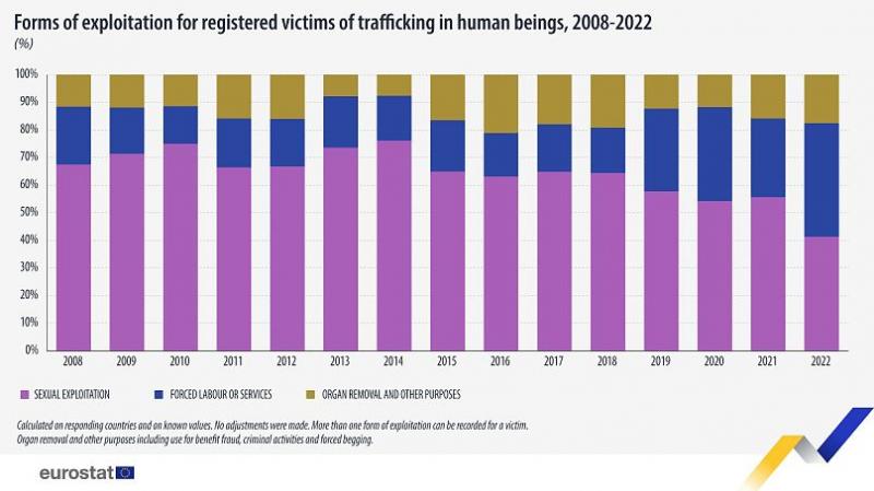 چند نفر با هدف استثمار جنسی و گمارده شدن در کارهای اجباری قربانی قاچاق انسان در اتحادیه اروپا شدند؟