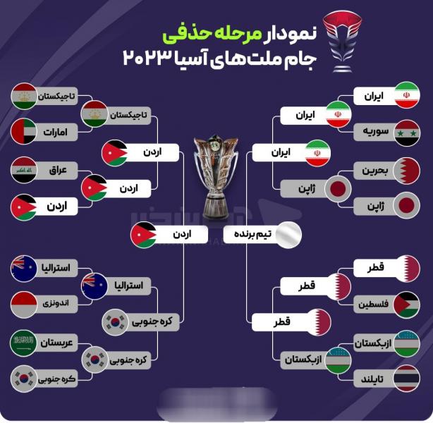 نمودار درختی جام ملتها: اردن در فینال منتظر ایران