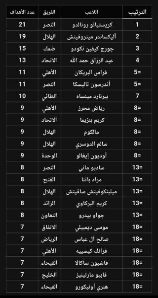 جدول برترین گلزنان لیگ عربستان: رونالدو در صدر