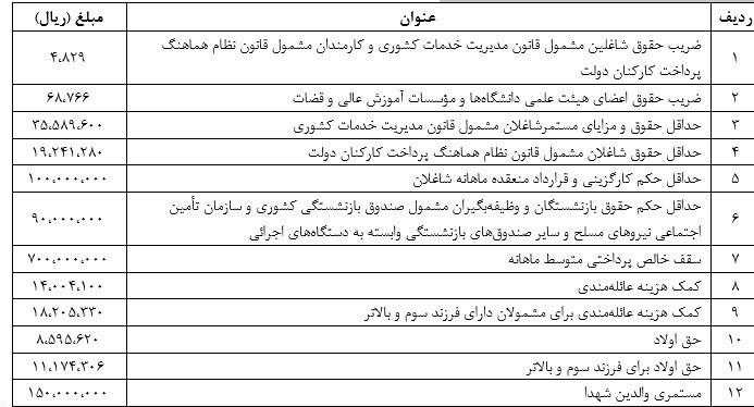 ابلاغ ضریب حقوق کارکنان دولت به دستگاه‌های اجرایی+ جدول