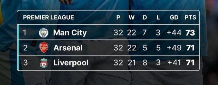 باخت خانگی لیورپول و آرسنال؛ هدیه آسمانی پپ!