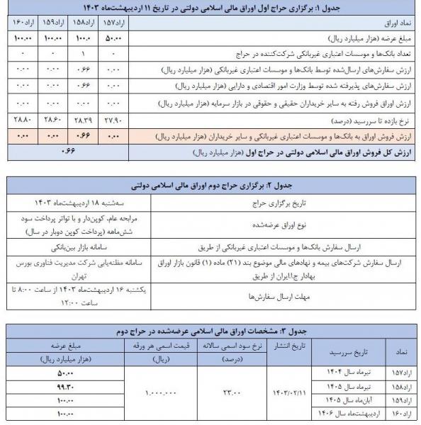 اعلام نتیجه اولین حراج اوراق مالی اسلامی دولتی و برگزاری حراج دوم در سال 1403