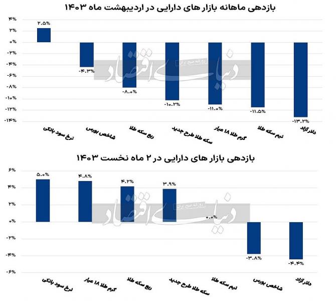 خروج نا‌اطمینانی از بازارها