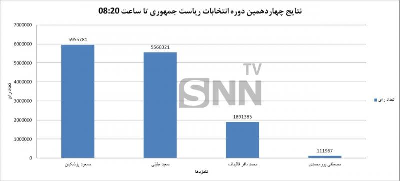 اعلام نتایج نهایی انتخابات ریاست جمهوری؛ پزشکیان اول و جلیلی دوم شد / انتخابات به دور دوم رفت + فیلم