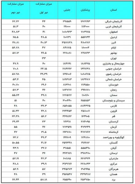 استان هایی با بیشترین رای به مسعود پزشکیان