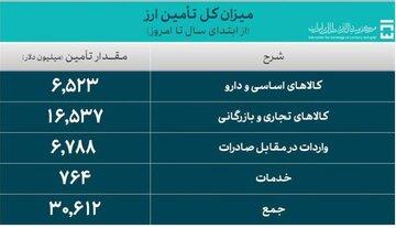 خبر مهم بانک مرکزی درباره ارز ترجیحی کالاهای اساسی و دارو/ ۶.۵ میلیارد دلار ارز ترجیحی تامین شد+ جدول