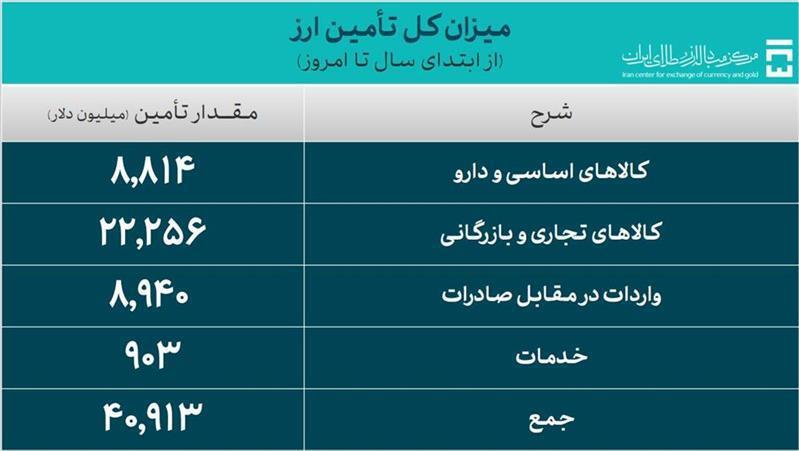 تامین ارز واردات از ۴۰.۹ میلیارد دلار عبور کرد